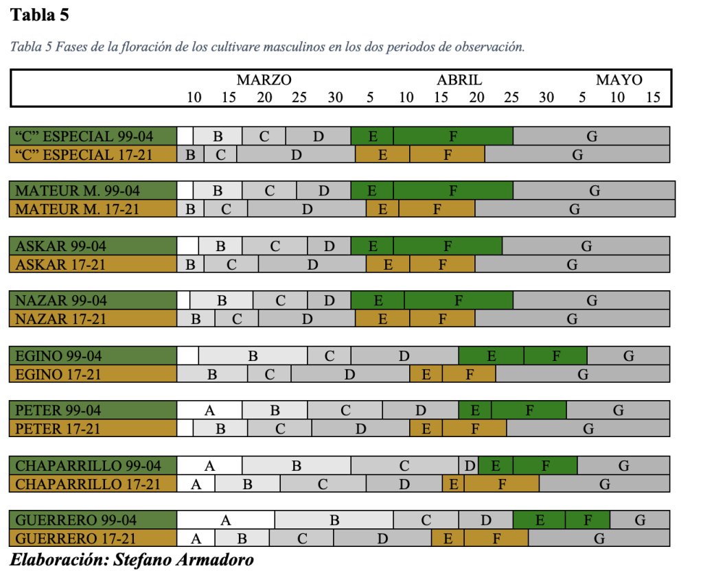 Fases de la floración de los cultivare masculinos