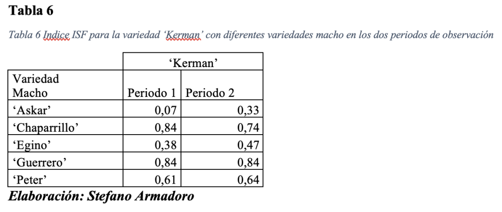 Indice ISF para la variedad ‘Kerman’ con diferentes variedades macho